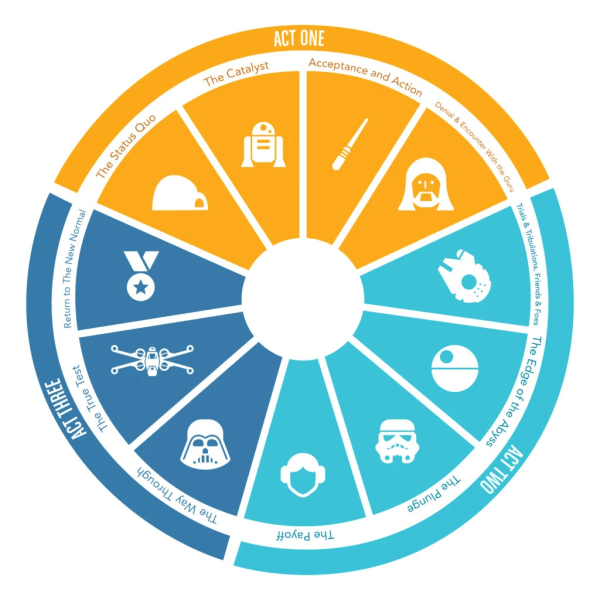 Star Wars beats mapped onto Hero's Journey beats